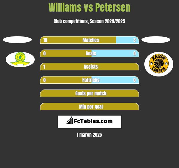 Williams vs Petersen h2h player stats