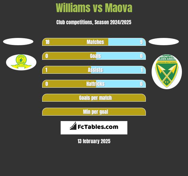 Williams vs Maova h2h player stats