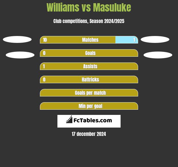 Williams vs Masuluke h2h player stats