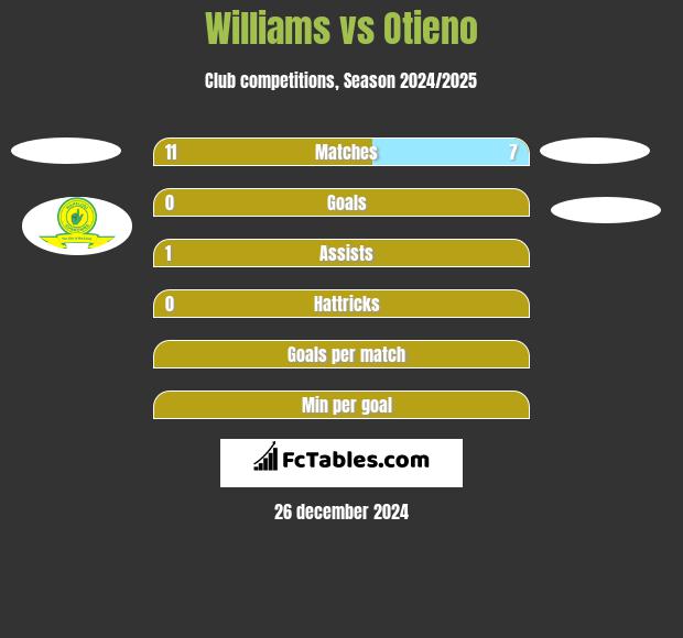 Williams vs Otieno h2h player stats