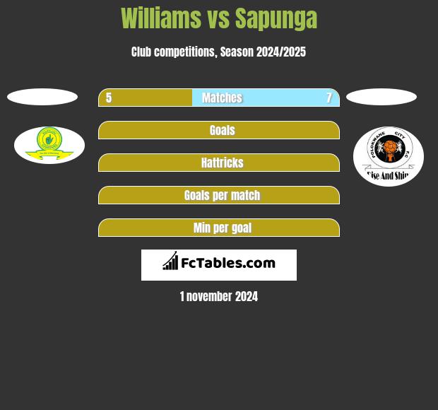 Williams vs Sapunga h2h player stats