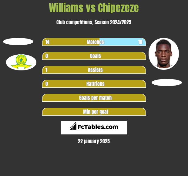 Williams vs Chipezeze h2h player stats