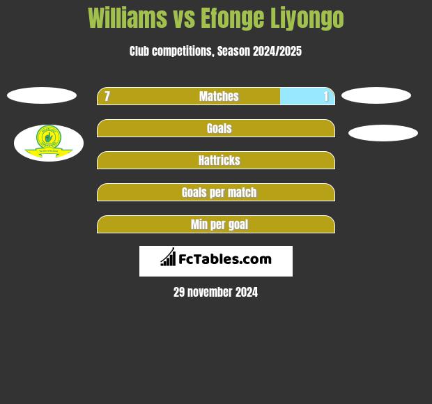 Williams vs Efonge Liyongo h2h player stats