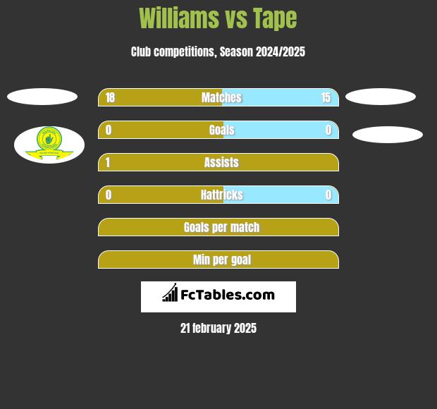 Williams vs Tape h2h player stats