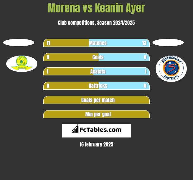 Morena vs Keanin Ayer h2h player stats