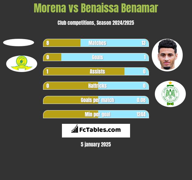 Morena vs Benaissa Benamar h2h player stats