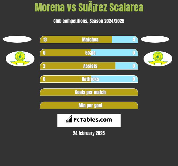 Morena vs SuÃ¡rez Scalarea h2h player stats