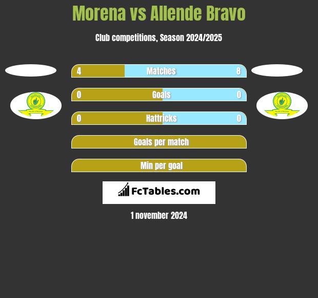 Morena vs Allende Bravo h2h player stats