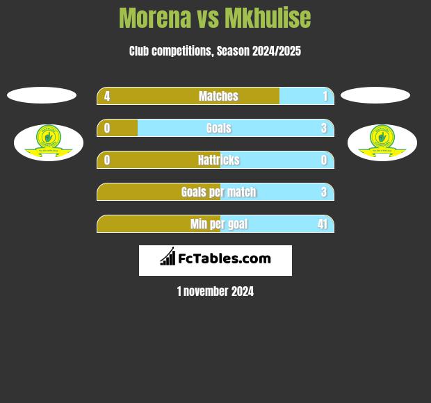 Morena vs Mkhulise h2h player stats