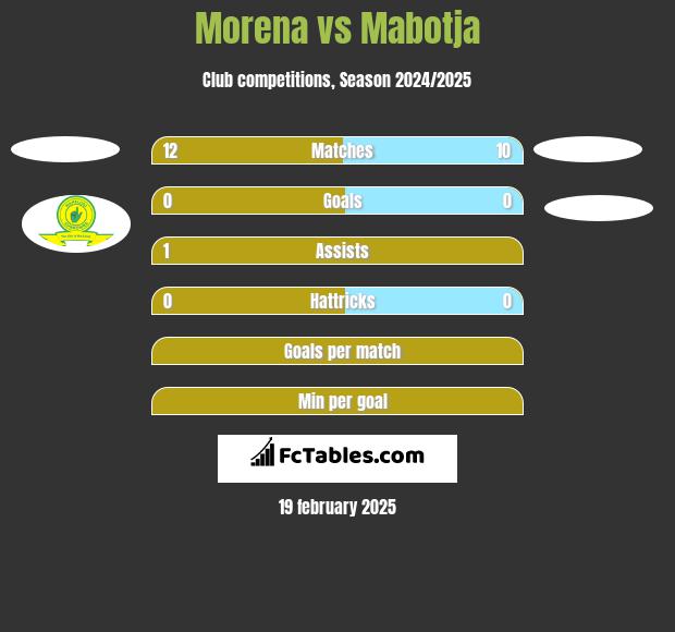 Morena vs Mabotja h2h player stats