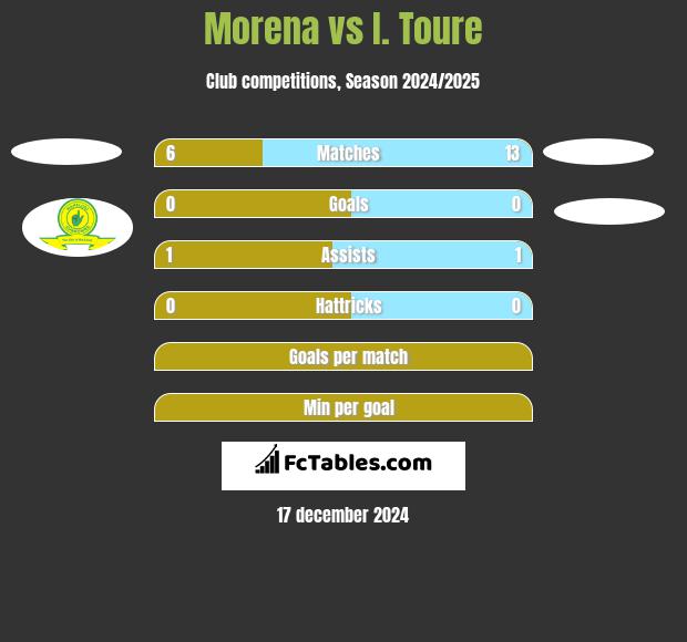 Morena vs I. Toure h2h player stats