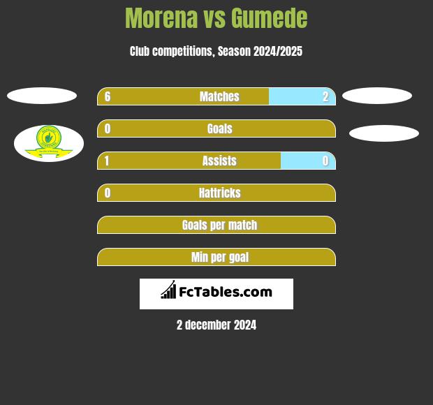 Morena vs Gumede h2h player stats