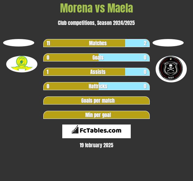 Morena vs Maela h2h player stats