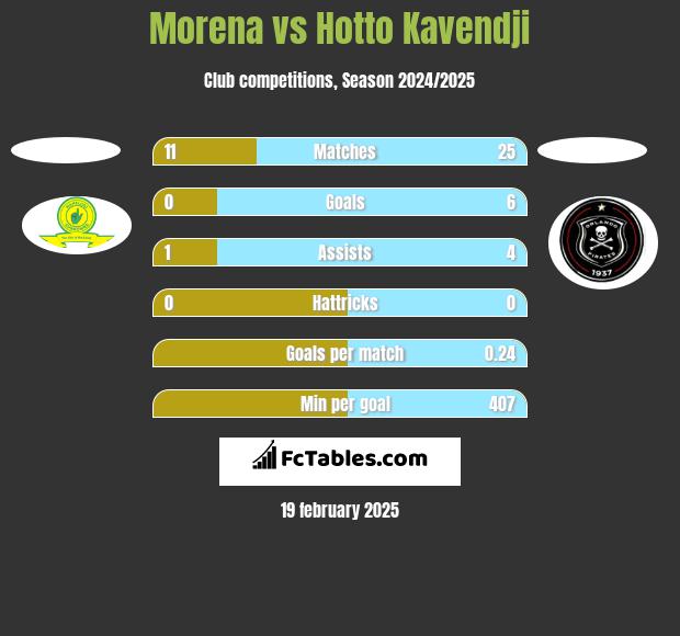 Morena vs Hotto Kavendji h2h player stats