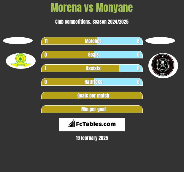 Morena vs Monyane h2h player stats