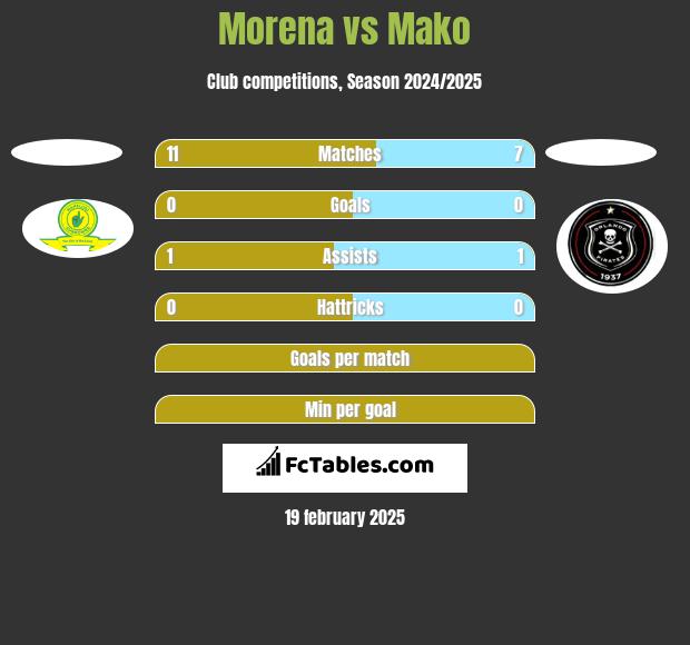 Morena vs Mako h2h player stats