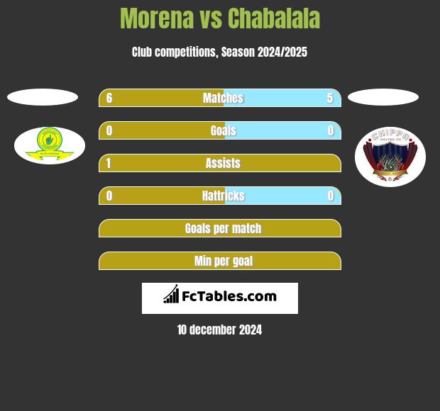 Morena vs Chabalala h2h player stats