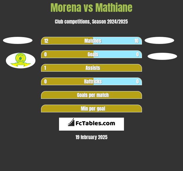 Morena vs Mathiane h2h player stats