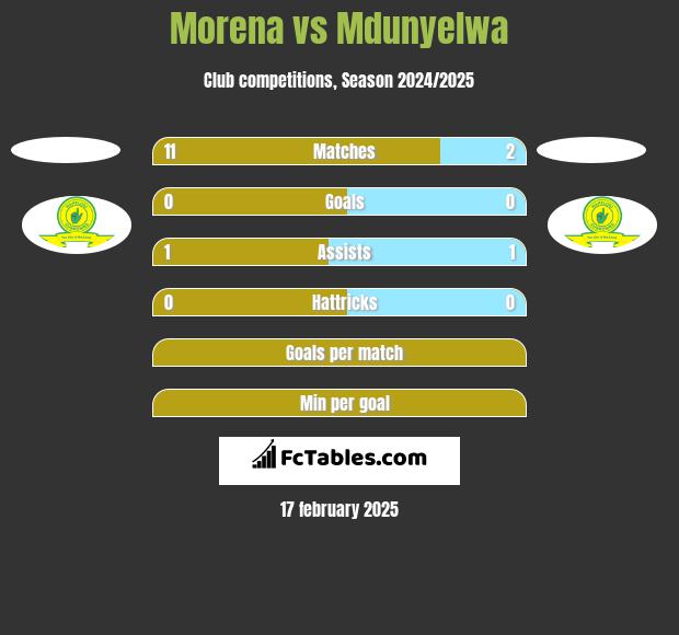 Morena vs Mdunyelwa h2h player stats