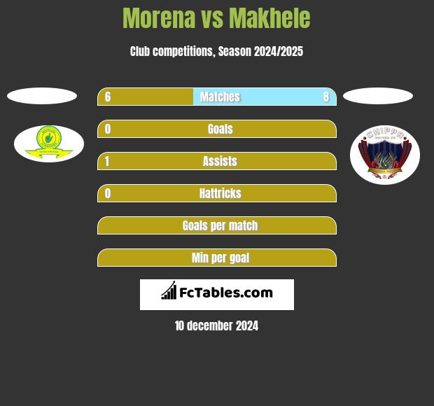 Morena vs Makhele h2h player stats