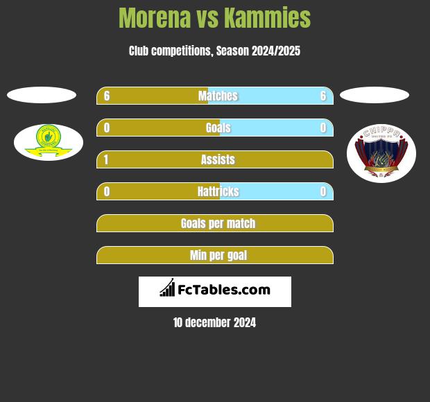 Morena vs Kammies h2h player stats