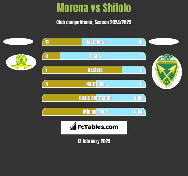 Morena vs Shitolo h2h player stats