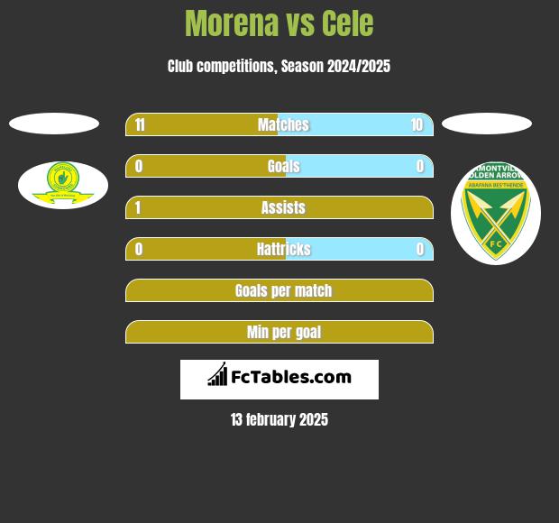 Morena vs Cele h2h player stats