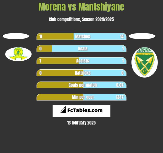 Morena vs Mantshiyane h2h player stats