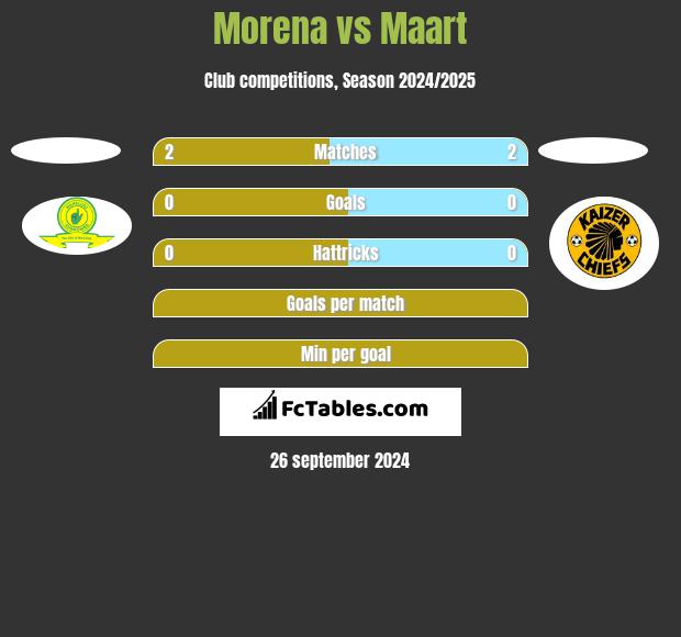 Morena vs Maart h2h player stats