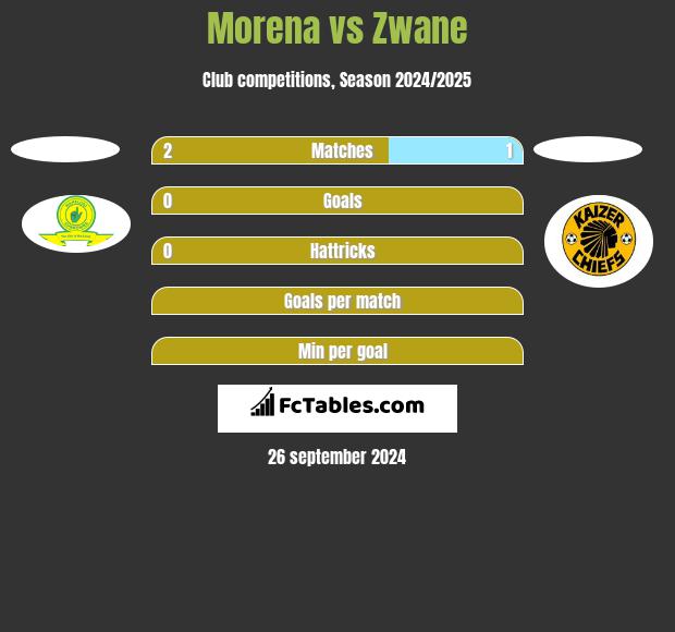 Morena vs Zwane h2h player stats