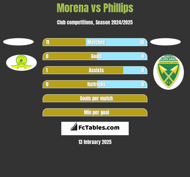 Morena vs Phillips h2h player stats