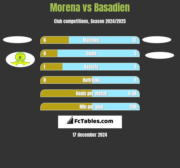 Morena vs Basadien h2h player stats