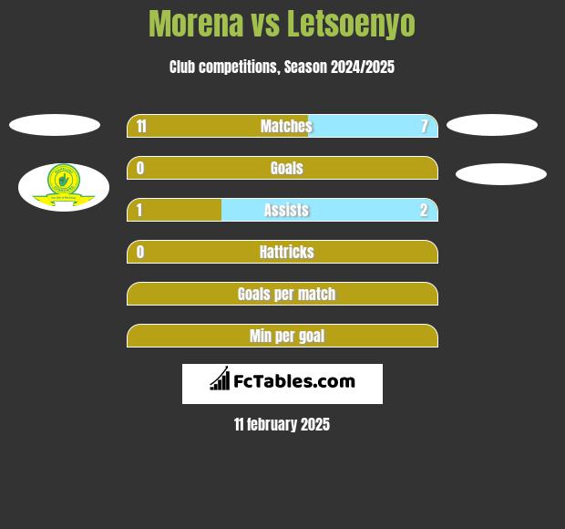 Morena vs Letsoenyo h2h player stats