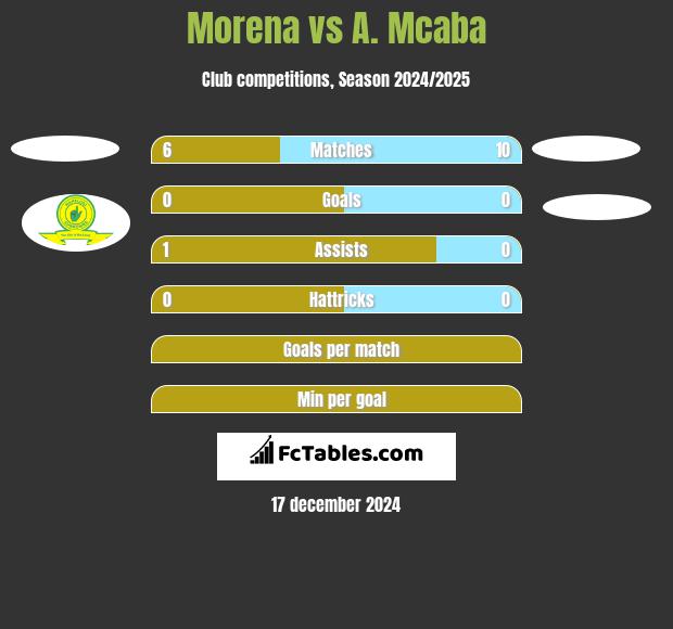 Morena vs A. Mcaba h2h player stats