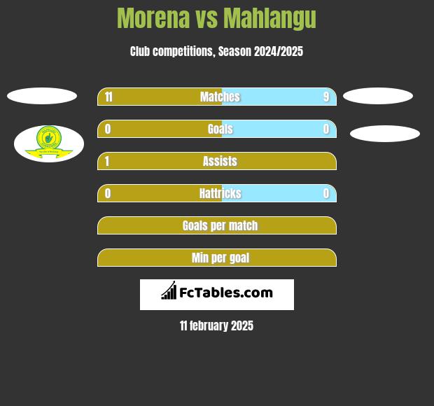 Morena vs Mahlangu h2h player stats