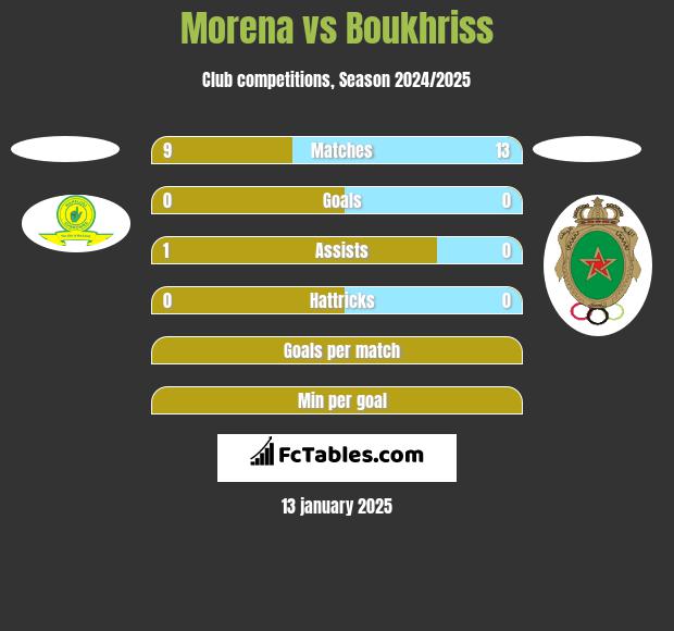 Morena vs Boukhriss h2h player stats