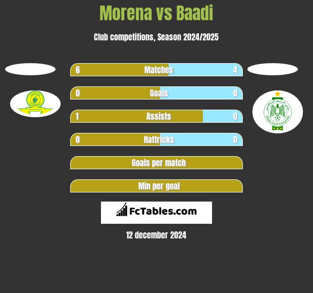 Morena vs Baadi h2h player stats