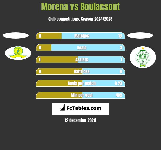 Morena vs Boulacsout h2h player stats