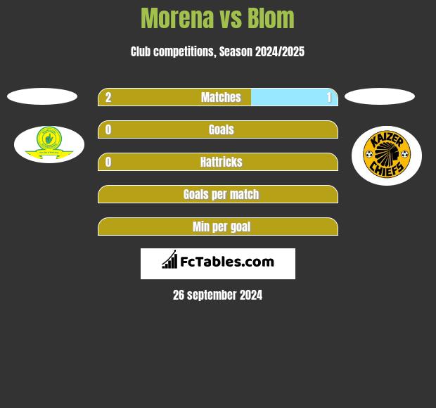 Morena vs Blom h2h player stats