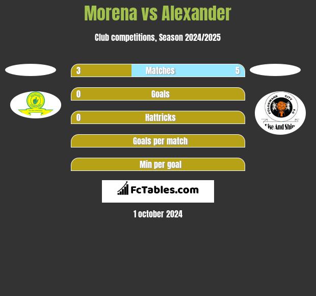 Morena vs Alexander h2h player stats