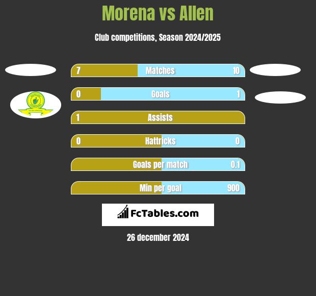 Morena vs Allen h2h player stats