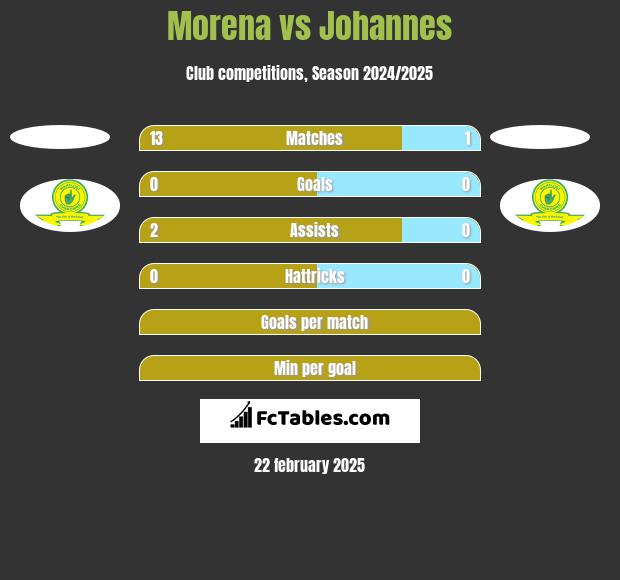 Morena vs Johannes h2h player stats