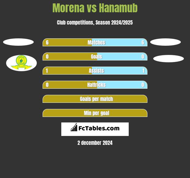 Morena vs Hanamub h2h player stats