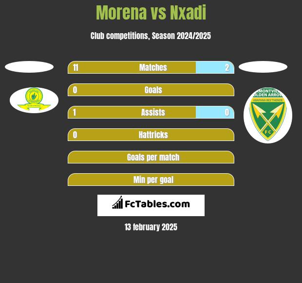 Morena vs Nxadi h2h player stats