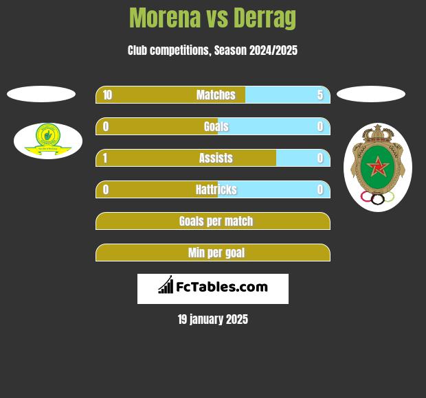 Morena vs Derrag h2h player stats