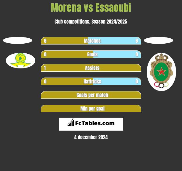 Morena vs Essaoubi h2h player stats