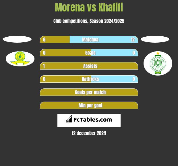 Morena vs Khafifi h2h player stats