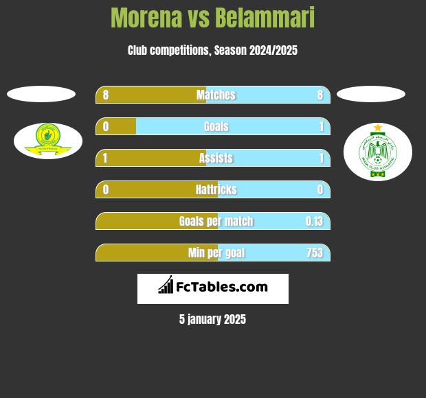 Morena vs Belammari h2h player stats