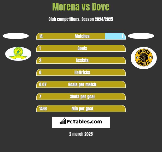 Morena vs Dove h2h player stats