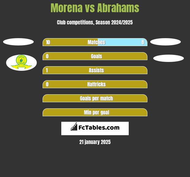 Morena vs Abrahams h2h player stats